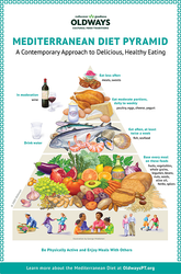Mediterranean Diet Pyramid Poster