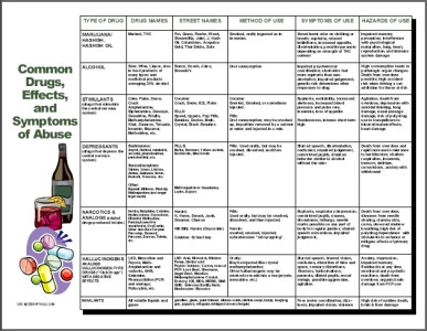 Drugs And Effects Chart