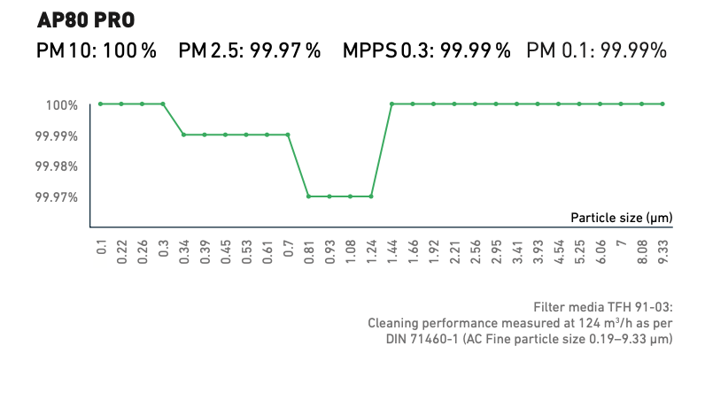 Graph of particles filtration