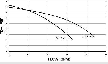 bath pump flow chart rate