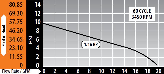 flow-rate-chart-tinymight