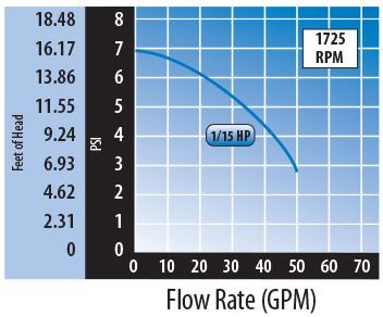 flow rate gpm iron might