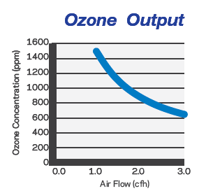 ozone output