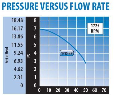 pressure vs flowrate