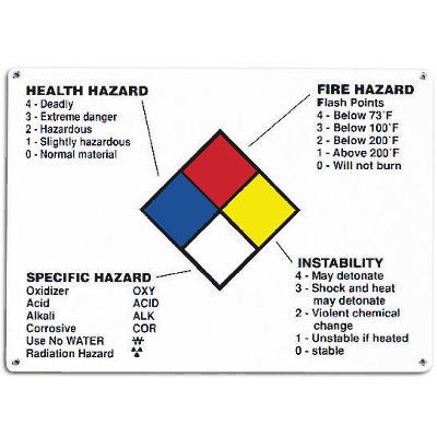 Drawing of NFPA information sign with annotated colored boxes.