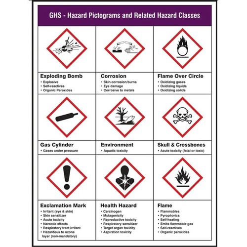 Picture of GHS Pictogram Poster with Pictograms and Related Hazard Classes.