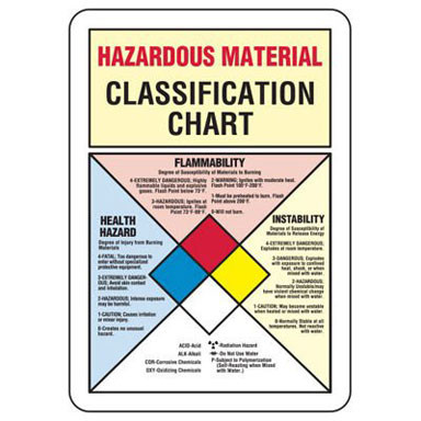 Material Identification Chart