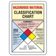 Drawing of hazardous material classification chart sign with NFPA.