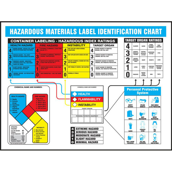 Hazardous Materials Identification Charts, English or Spanish