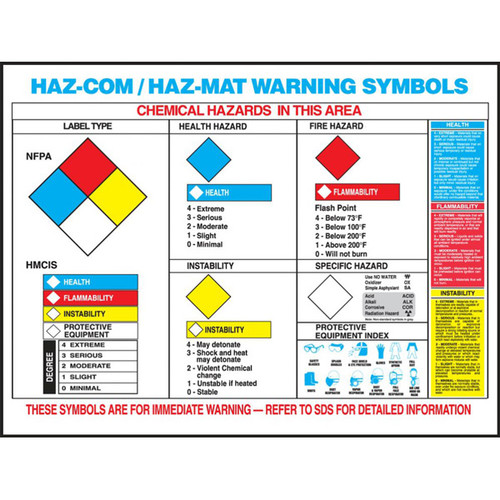 Illustration of the HazCom and HazMat Warning Symbols Poster in English. 