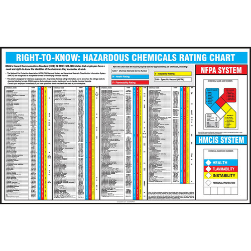 Picture of  Right-To-Know hazardous chemical rating poster.