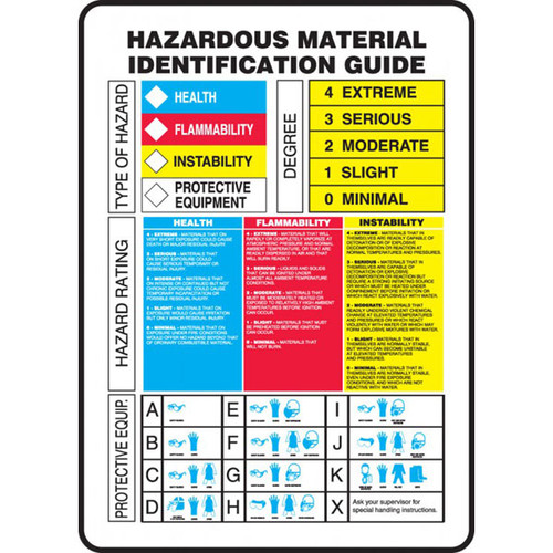 Illustration of the hazardous material identification guide.