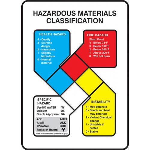 Illustration of the NFPA hazardous materials classification safety sign, with graphic.