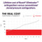 Chart showing the lifetime cost of Rusoh Eliminator extinguishers versus conventional stored pressure extinguishers.