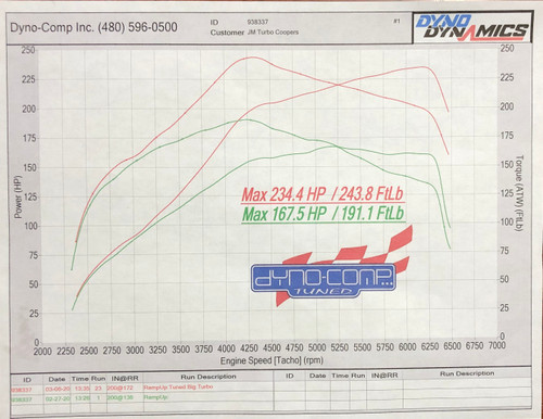 Stock power for the 3cly 1.5L is 134bhp and 210tq at the crank (dyno not shown)
Run 2, 234whp (262bhp) and 243tq, at the wheel with JMTC tuning for ES turbocharger 
Run 1, 167whp and 191wtq, JMTC Tuning for the OEM turbo (with the ES turbo installed)

Upgrades  for all runs JMTC ES turbocharger,  3" exhaust, and high flow air filter, all other components were OEM.  The ES turbo with the upgrades added 130hp over the stock power of 134bhp.