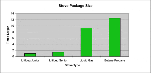 stove package size chart