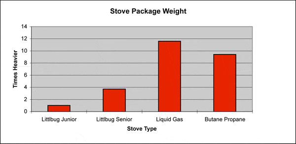 stove package weight
