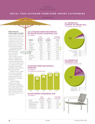 Outdoor Furniture Imports, 2013