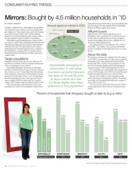 Home Accents Today's Consumer Buying Trends: Mirrors 2011