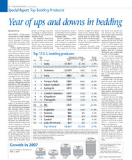 Furniture Today S 2017 Top Bedding Producers Furnishings Research Store
