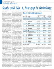 Furniture Today's Top 15 Bedding Producers - 2009