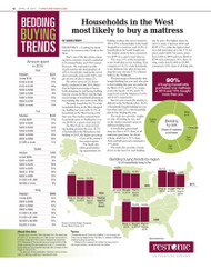 Furniture/Today's Bedding Buying Trends, 2015
