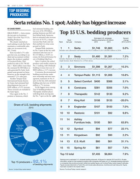 Top 15 U S Bedding Producers 2016 Furnishings Research Store
