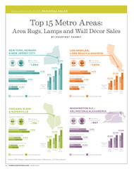 Home Accents Today Top 15 Metro Areas Report: Area Rugs, Lamps and Wall Decor Sales