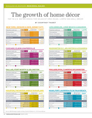 Home Accents Today 2018 Top 15 Metro Areas Report: Area Rugs, Lamps and Wall Decor Sales