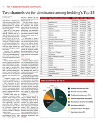 Top 25 Bedding Retailers and E-tailers 2023