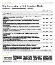 Key Sources for the U.S. Furniture Market, 2024 