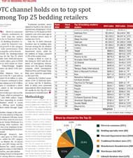 Furniture Today Top 25 Bedding Retailers 2025