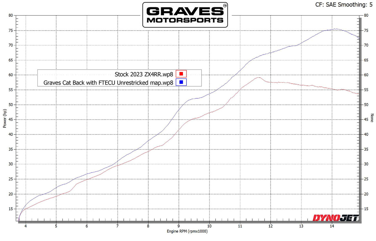 Graves-Cat-Back-with-Unrestricked-map-VS-Stock-23-ZX4RR-Dyno-Power__90448.1681868354.1280.1280.jpg