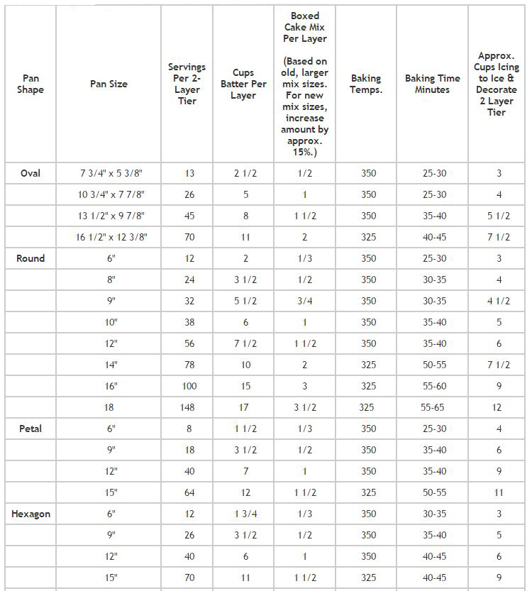 Batter and Icing Charts for Hexagon Cakes