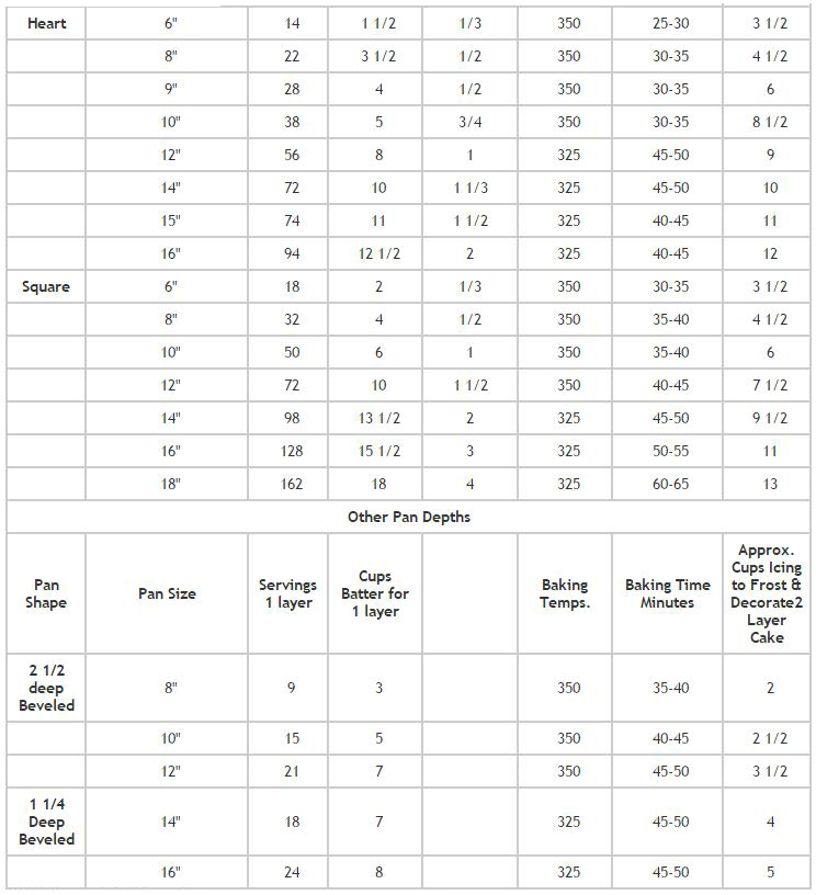 Batter and Icing Charts for Hexagon Cakes