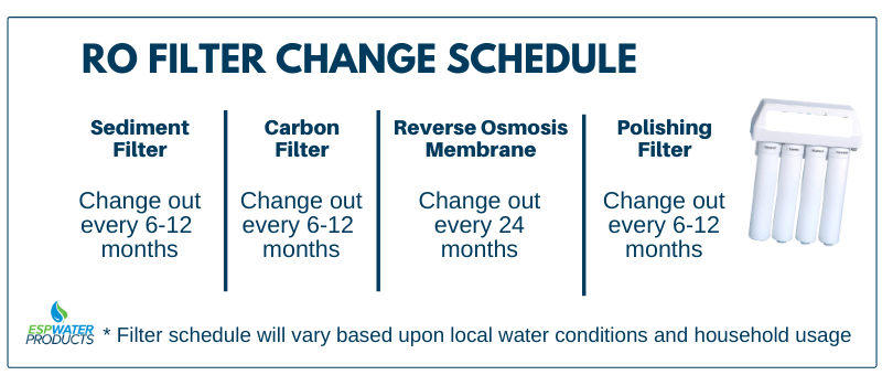 Reverse Osmosis Filter Change Schedule