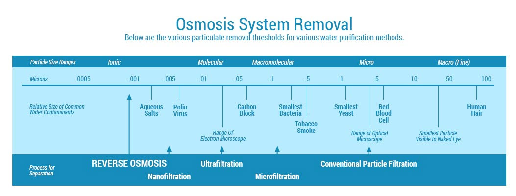 Reverse Osmosis System Contaminant Removal Chart