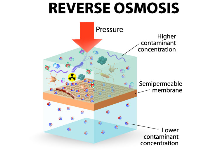 Reverse Osmosis Diagram
