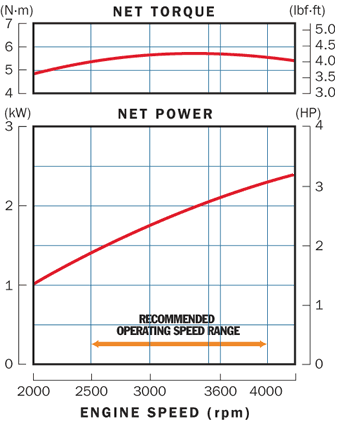 honda-gx100-power-curve.gif