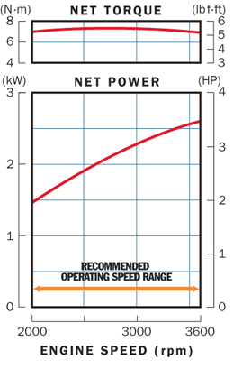 honda-gx120-power-curve.gif