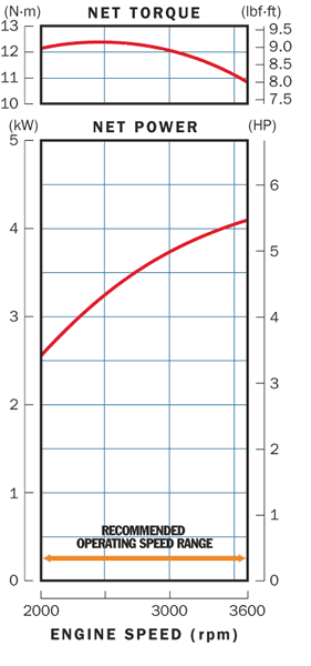 honda-gx200-power-curve.gif