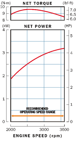honda-gxv160-power-curves.gif