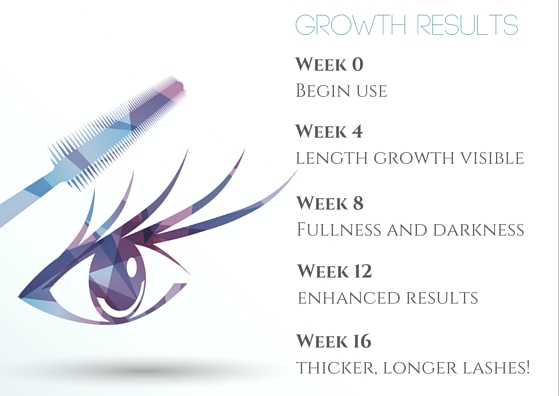Latisse growth results will be noticeable over the course of 16 weeks