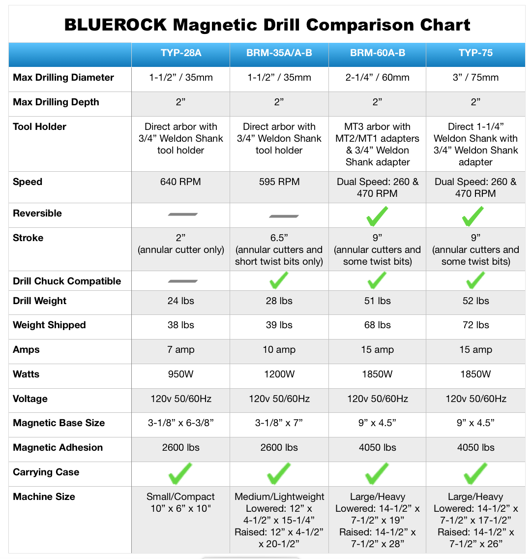 Drill Comparison Chart