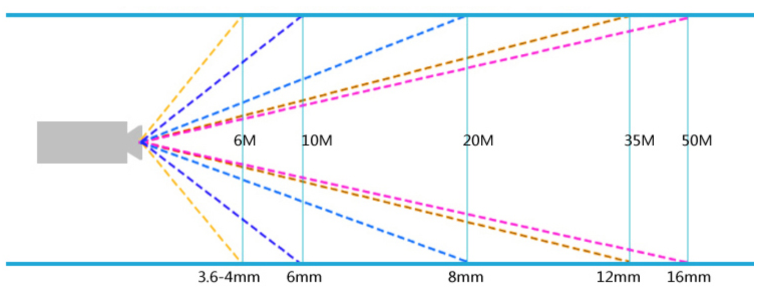 The relation between focal length, effective distance and field of view