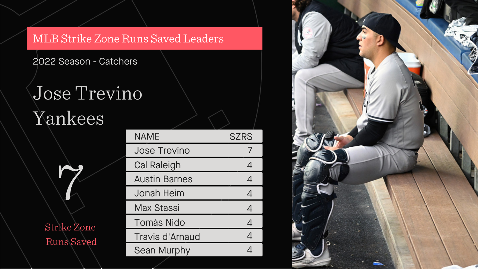 Who are MLBs top pitch framers? ACTA Sports