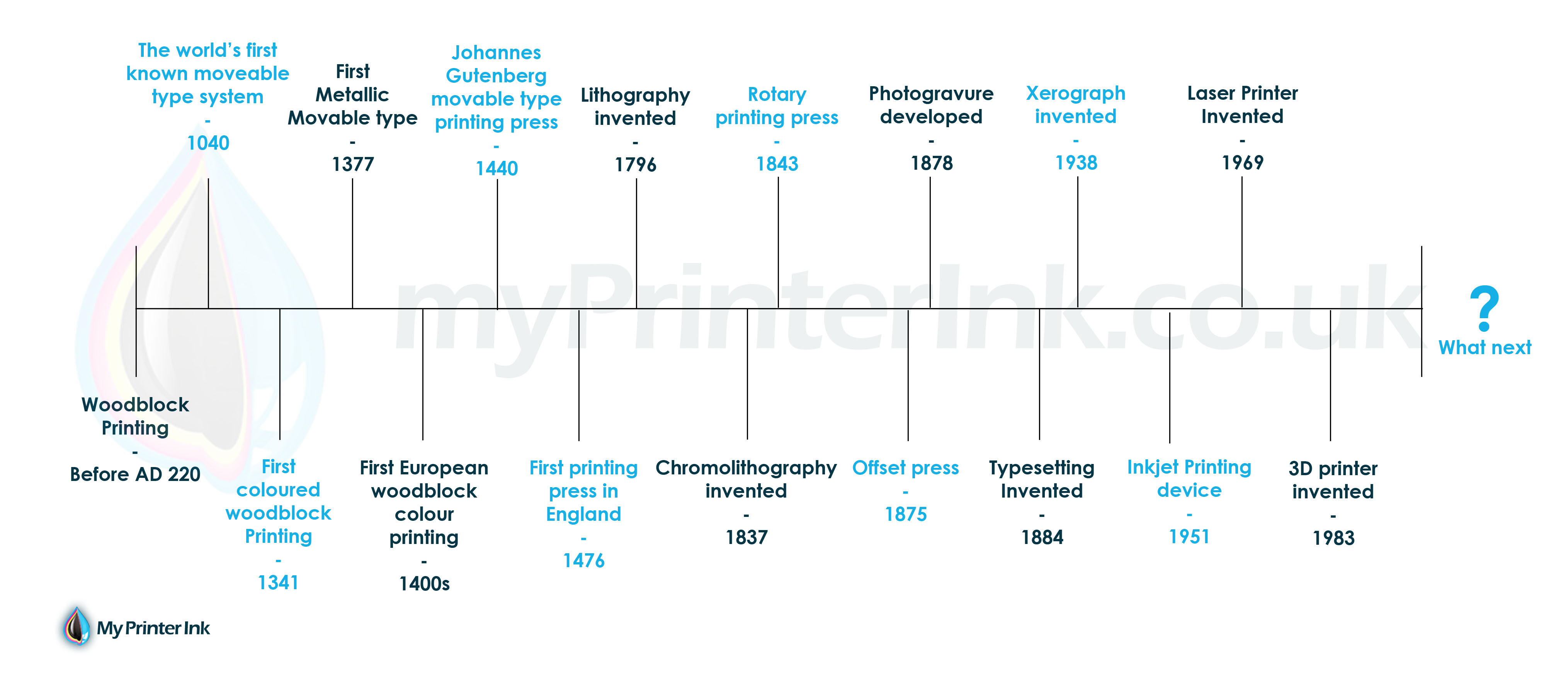 The History of Printing