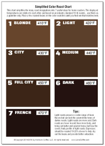 Roast Chart with 7 swatches and designations