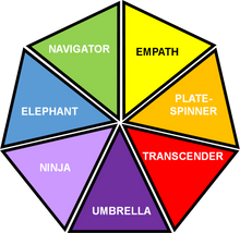 NEPTUNE/ Seven Habits Of Highly Effective Innovation Project Managers
