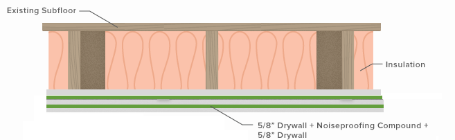The Best Soundproof Ceiling Options With Green Glue